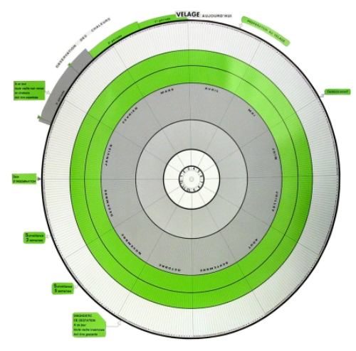 Planning circulaire de fécondité
